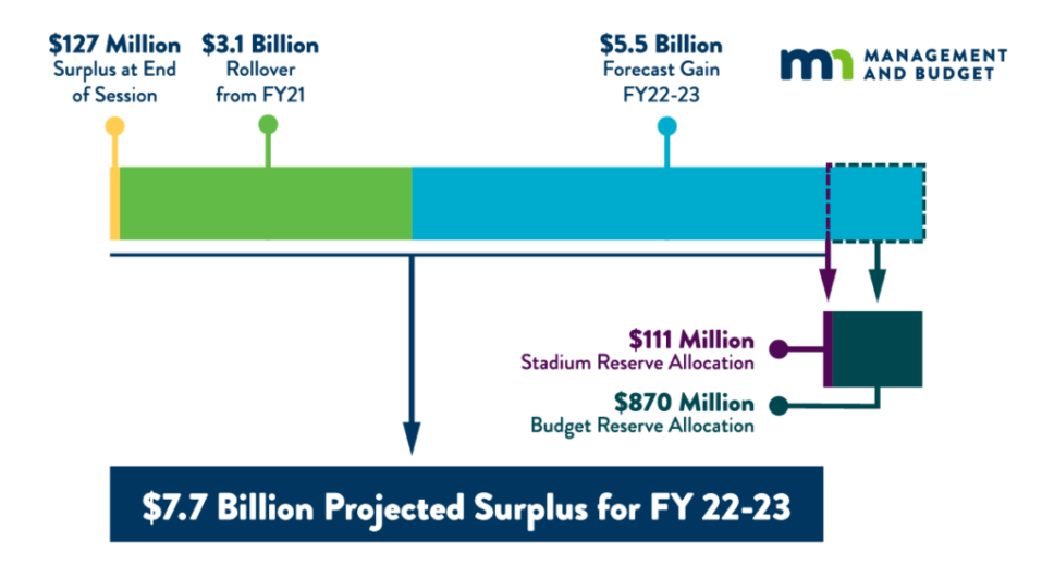 minnesota 7.7 billion surplus
